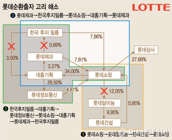 '2개' 활용해 '3개' 큰 고리 끊은 롯데