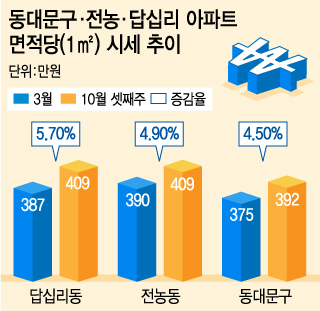 "강북 젊은 직장인 몰리는 주거타운"…1년새 5000만원↑