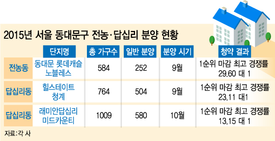 "강북 젊은 직장인 몰리는 주거타운"…1년새 5000만원↑