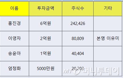 엄정화·송윤아·홍진경, 젠트로 유증 참여… 수익률이 무려