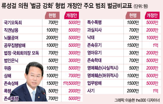 벌금형 대폭 강화 추진…상해 1천→7천·사기 2천→1억