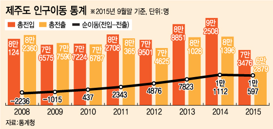 밀려드는 제주도 전입자, 밀려올라가는 '땅값'