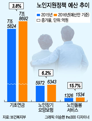 노인연령 65세에서 70세로 올리면 재정 1/3 절감