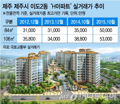 땅값 7년새 30배↑…투기꾼들 '탐내는 탐라'