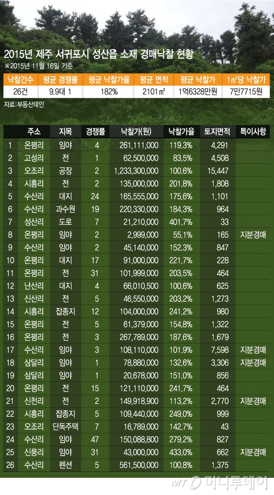 땅값 7년새 30배↑…투기꾼들 '탐내는 탐라'