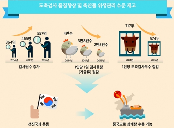 도축위생 강화…'수출·안전' 두 토끼 잡아