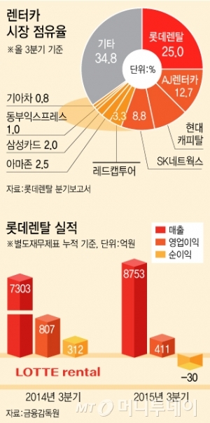 고꾸라진 롯데렌탈, KT 신기루였나