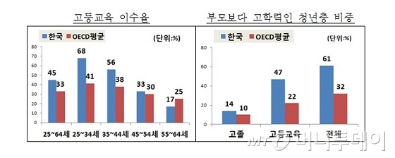 한국 공교육비 '민간부담' OECD보다 3배 높아