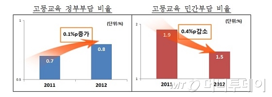 한국 공교육비 '민간부담' OECD보다 3배 높아