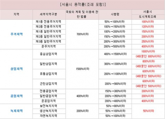 다시보는 '면목동'…인접도로 넓고 사거리코너 '땅' 좋다