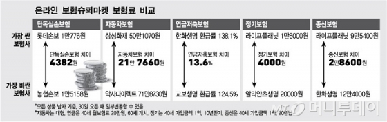 [단독]보험슈퍼마켓 보험료 사전비교해보니..실손은 '롯데' 연금은 '한화'