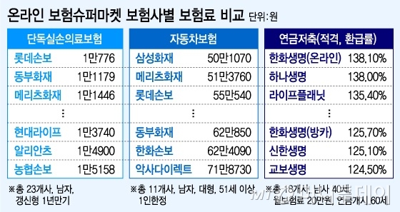 [단독]보험슈퍼마켓 보험료 사전비교해보니..실손은 '롯데' 연금은 '한화'