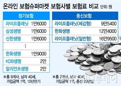 [단독]보험슈퍼마켓 보험료 사전비교해보니..실손은 '롯데' 연금은 '한화'