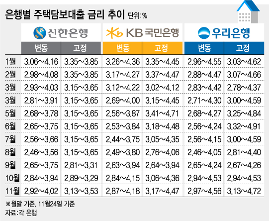 "이자부담 커지는 주택시장, '저금리 잔치'는 끝났다"