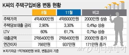 "이자부담 커지는 주택시장, '저금리 잔치'는 끝났다"