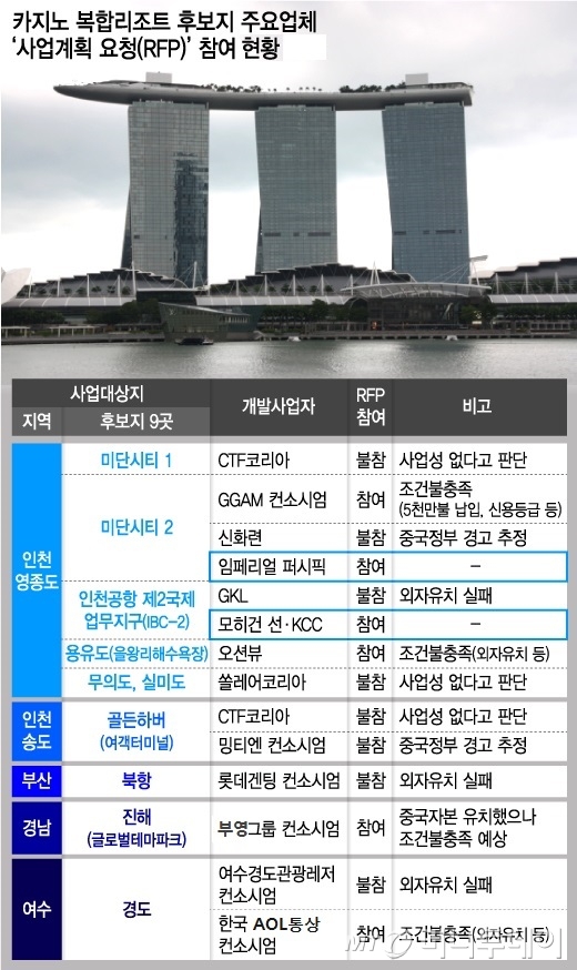 카지노리조트, 인천·진해·여수 등 6개 사업자 접수