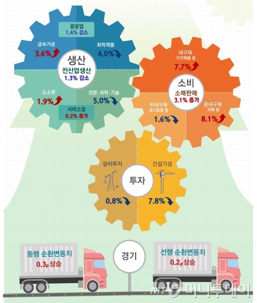 전산업생산 9개월만에 최대 하락, 건설 8% ↓(상보)