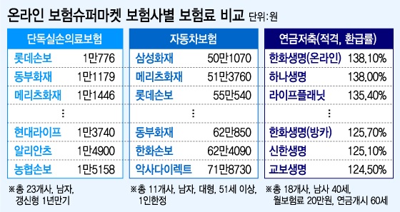 "보험료 비교해요" 보험다모아 첫날 방문자 2만명 돌파