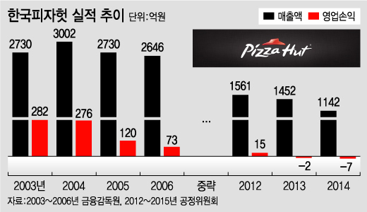 피자헛, 한국사업 손떼나…마스터프랜차이즈 전환 초읽기