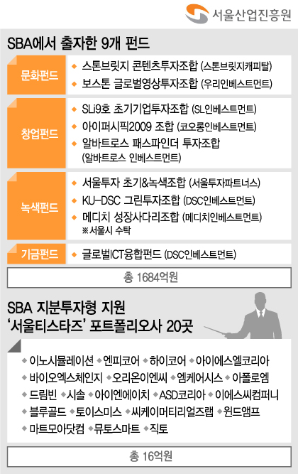 서울산업진흥원(SBA), 벤처기업 직접 지분투자 나선 이유