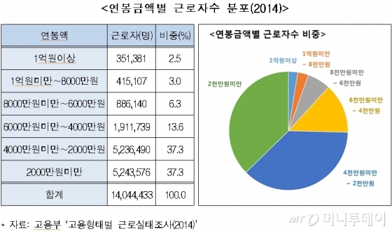 "근로자 평균연봉 3240만원…1억이상 연봉자 35만명" 