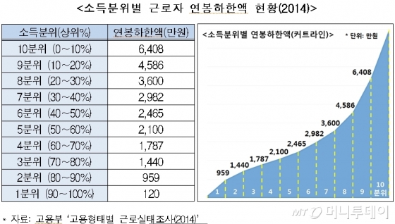 "근로자 평균연봉 3240만원…1억이상 연봉자 35만명" 