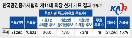 또 불거진 공인중개사협회장 불법선거 논란
