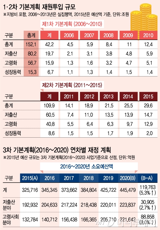 5년간 200조 투입, 저출산·고령화 예산 매년 5.3%↑