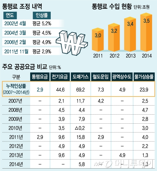 고속도로 통행료 인상…"고속버스 요금 등 줄줄이 오른다"