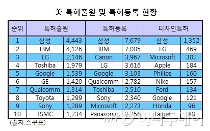 이건희 회장의 '특허경영', 22년 ibm 아성 넘었다