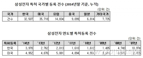 이건희 회장의 '특허경영', 22년 ibm 아성 넘었다