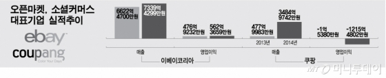 오픈마켓 vs 소셜커머스, 양보없는 영토전쟁