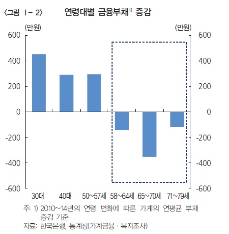 57세까지 빚 늘리다가…자녀 결혼시키려고 집 판다