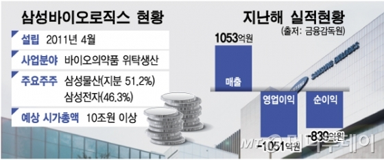 삼성바이오로직스 국내 상장 가닥