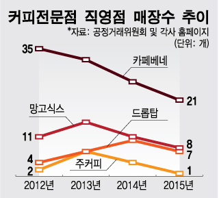 직영점 닫고, 직원 줄이고…커피전문점, 구조조정 시작되나