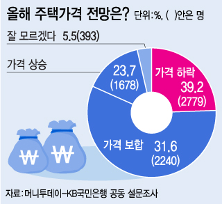 집값 하락 우려에 10명 중 8명 "올해 집 안산다"