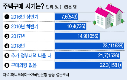 집값 하락 우려에 10명 중 8명 "올해 집 안산다"