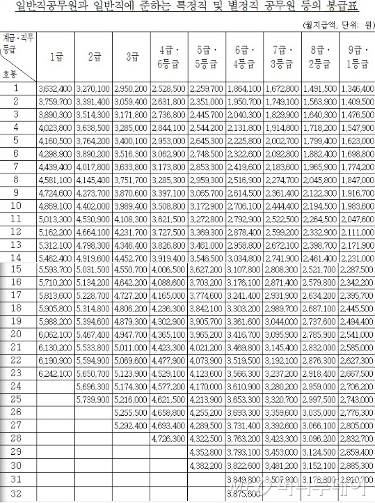 [표] 2016년 공무원 봉급표