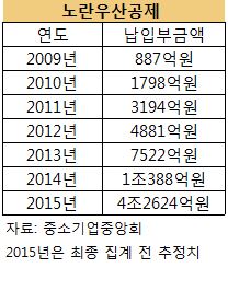 4.3조원 노란우산공제, 대체투자 비중 6%로 2배 늘린다 