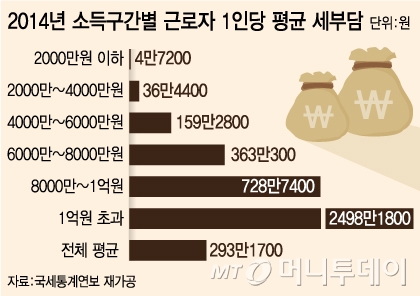 지난해 근로자 1인당 293만원 세금 납부