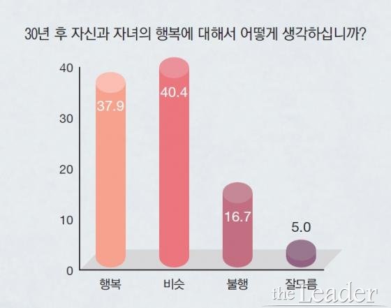 [대한민국 미래 30년 국민인식 여론조사]빈부·이념갈등 넘어야 ‘백년 행복’