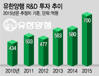 올해 R&D 