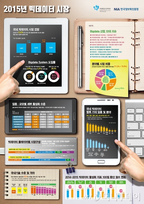 국내 빅데이터 시장 2600억원 돌파… 1년새 30%↑