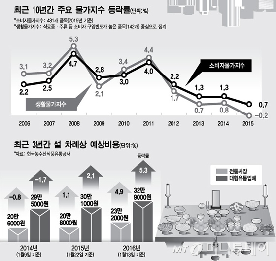 “식비, 집세 빼면 쓸 돈 없는데…물가가 낮다고?" 