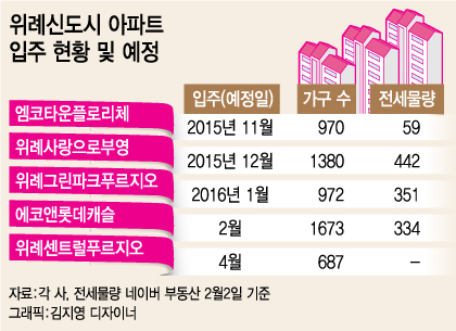 웃돈 열풍 불었던 '위례', 이제는 전세 풍년 