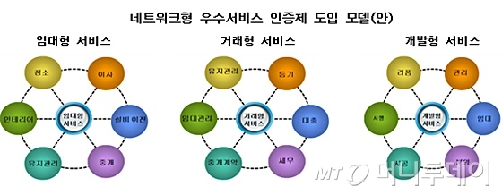 중개업소에서 이사·청소 서비스도…부동산종합서비스 육성