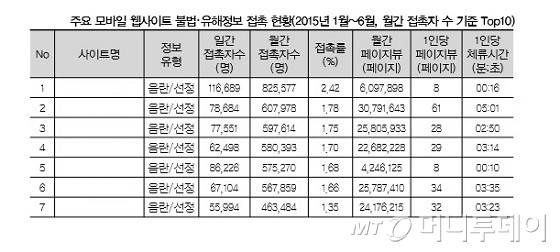 작년 하루 100만명 스마트폰으로 음란물 봤다