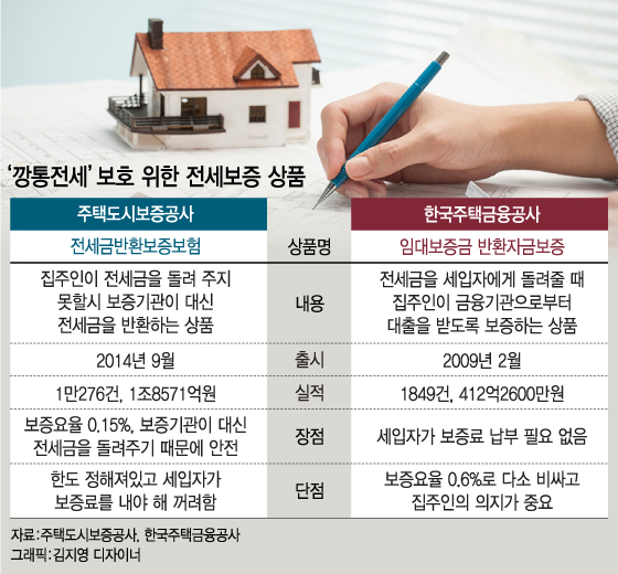 '깡통전세' 걱정 '뚝'…전세보증상품 비교해보니