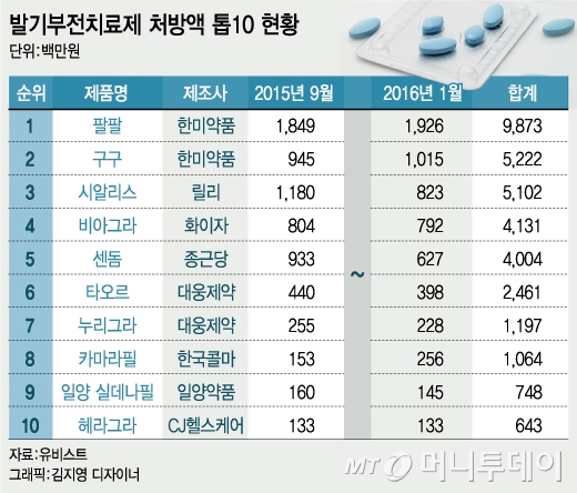 발기부전 치료제 시장도 