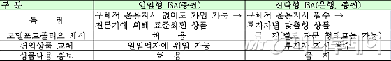 /제공=금융위원회
